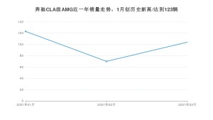 奔驰CLA级AMG 3月份销量数据发布 共104台(2021年)