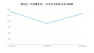 3月嘉际销量如何? 众车网权威发布(2021年)