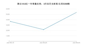 3月捷达VA3销量如何? 众车网权威发布(2021年)