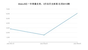 Aion S 3月份销量数据发布 共6113台(2021年)