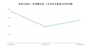 3月林肯大陆销量怎么样? 众车网权威发布(2021年)