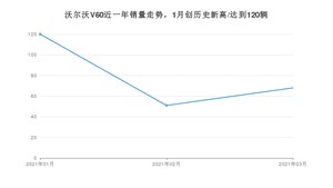 3月沃尔沃V60销量怎么样? 众车网权威发布(2021年)