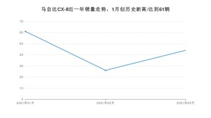 马自达CX-8 3月份销量数据发布 共44台(2021年)