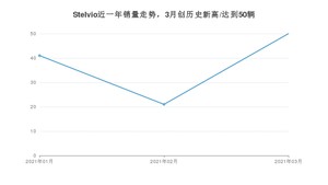 3月Stelvio销量怎么样? 众车网权威发布(2021年)