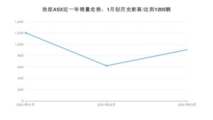 3月劲炫ASX销量如何? 众车网权威发布(2021年)