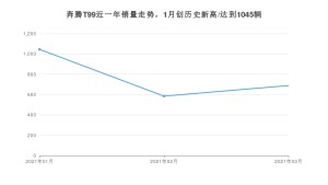 奔腾T99 3月份销量数据发布 共689台(2021年)
