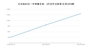 3月比亚迪D1销量怎么样? 众车网权威发布(2021年)