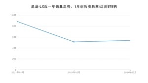 星途-LX 3月份销量数据发布 共537台(2021年)