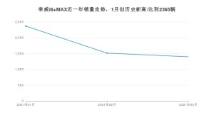 3月荣威i6 MAX销量怎么样? 众车网权威发布(2021年)