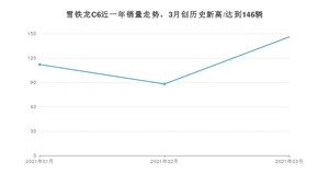 雪铁龙C6 3月份销量数据发布 共146台(2021年)