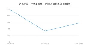 3月沃兰多销量怎么样? 众车网权威发布(2021年)