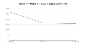 奕炫 3月份销量数据发布 共1600台(2021年)