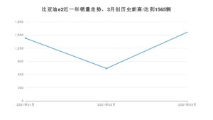 3月比亚迪e2销量怎么样? 众车网权威发布(2021年)