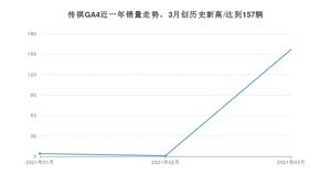 3月传祺GA4销量如何? 众车网权威发布(2021年)