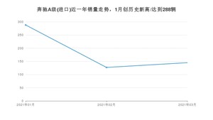 奔驰A级(进口) 3月份销量数据发布 共145台(2021年)