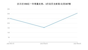 沃尔沃V90 3月份销量数据发布 共307台(2021年)