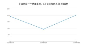 自由侠 3月份销量数据发布 共203台(2021年)