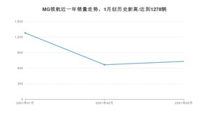 MG领航 3月份销量数据发布 共730台(2021年)