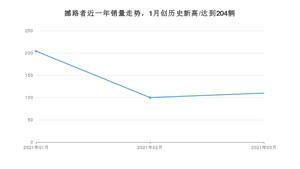 撼路者 3月份销量数据发布 共110台(2021年)