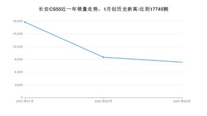 3月长安CS55销量如何? 众车网权威发布(2021年)