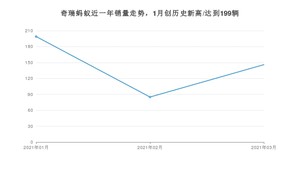 奇瑞蚂蚁 3月份销量数据发布 共146台(2021年)