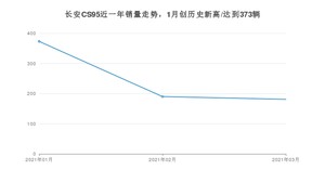 长安CS95 3月份销量数据发布 共181台(2021年)