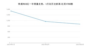 荣威RX3 3月份销量数据发布 共1004台(2021年)