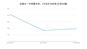 3月创酷销量如何? 众车网权威发布(2021年)
