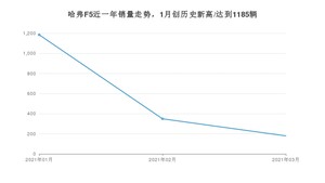 3月哈弗F5销量怎么样? 众车网权威发布(2021年)