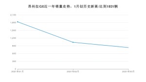 昂科拉GX 3月份销量数据发布 共831台(2021年)