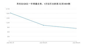 昂科拉GX 3月份销量数据发布 共831台(2021年)