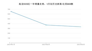 3月起亚KX5销量怎么样? 众车网权威发布(2021年)