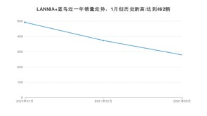 3月LANNIA 蓝鸟销量如何? 众车网权威发布(2021年)