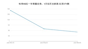 哈弗H2 3月份销量数据发布 共51台(2021年)