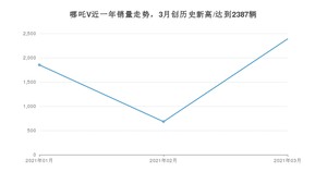 3月哪吒V销量怎么样? 众车网权威发布(2021年)