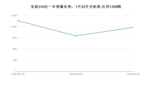 宝骏310 3月份销量数据发布 共1184台(2021年)