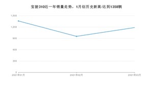 宝骏310 3月份销量数据发布 共1184台(2021年)