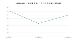 3月传祺GA8销量如何? 众车网权威发布(2021年)