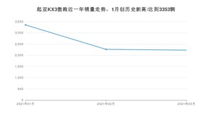起亚KX3傲跑 3月份销量数据发布 共2229台(2021年)
