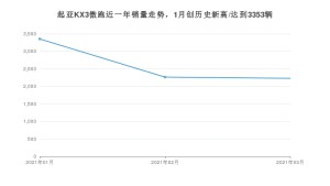 起亚KX3傲跑 3月份销量数据发布 共2229台(2021年)