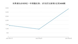 3月科莱威CLEVER销量怎么样? 众车网权威发布(2021年)