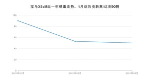 3月宝马X5 M销量怎么样? 众车网权威发布(2021年)