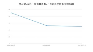 3月宝马X5 M销量怎么样? 众车网权威发布(2021年)