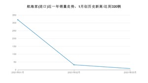 3月航海家(进口)销量如何? 众车网权威发布(2021年)