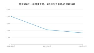 3月捷途X90销量如何? 众车网权威发布(2021年)