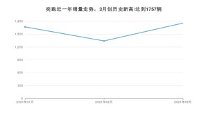 奕跑 3月份销量数据发布 共1757台(2021年)