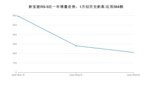 3月新宝骏RS-5销量如何? 众车网权威发布(2021年)