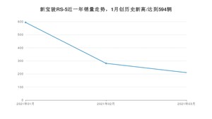 3月新宝骏RS-5销量如何? 众车网权威发布(2021年)