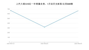 上汽大通G10 3月份销量数据发布 共666台(2021年)
