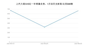 上汽大通G10 3月份销量数据发布 共666台(2021年)